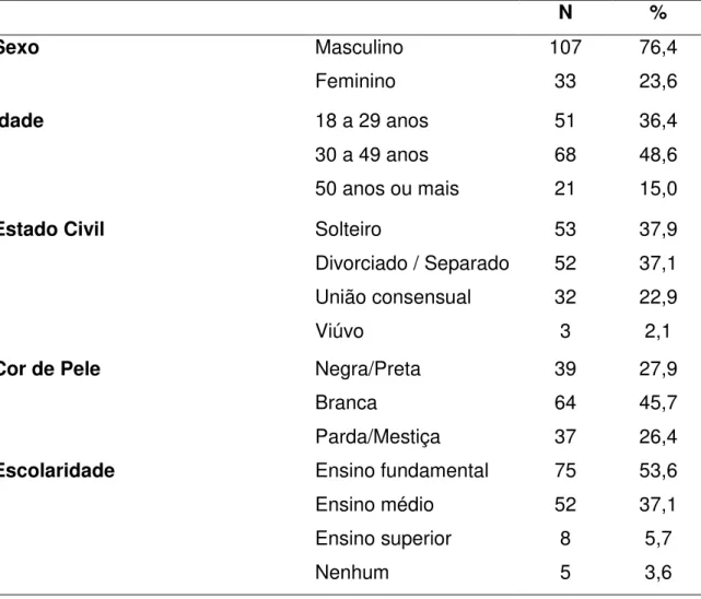 Tabela  1.  Informações  sociodemográficas,  segundo  os  usuários  de  substâncias  psicoativas do CAPSad (N = 140)