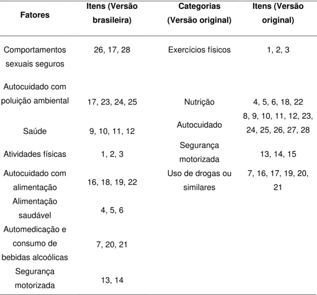 Tabela 11.Comparação  da estrutura psicométrica do QCS  na versão brasileira e  a  original