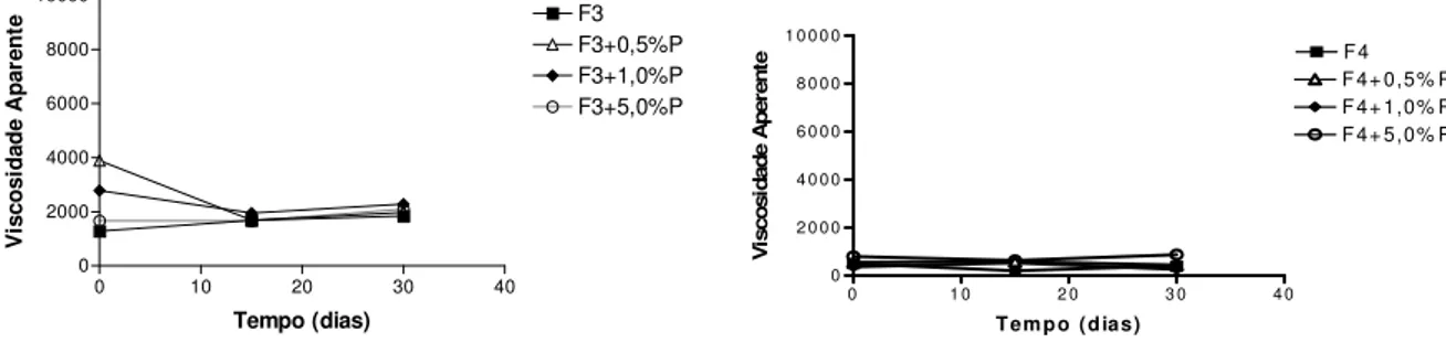 Figura 42: Valores da viscosidade aparente (cP) da  Formulação 3 (F3) acrescida ou não de 0,5, 1,0 e  5,0% de pantenol (P), na temperatura 45ºC e nos  tempos inicial, 15 e 30 dias