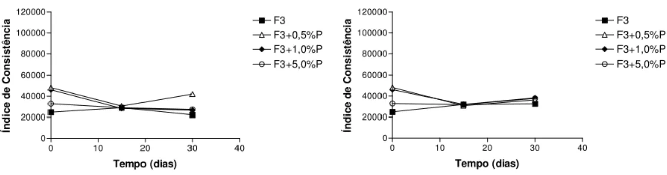 Figura 64: Valores do índice de consistência da  Formulação 3 (F3) acrescida ou não de 0,5, 1,0 e  5,0% de pantenol (P), no ambiente e nos tempos  inicial, 15 e 30 dias