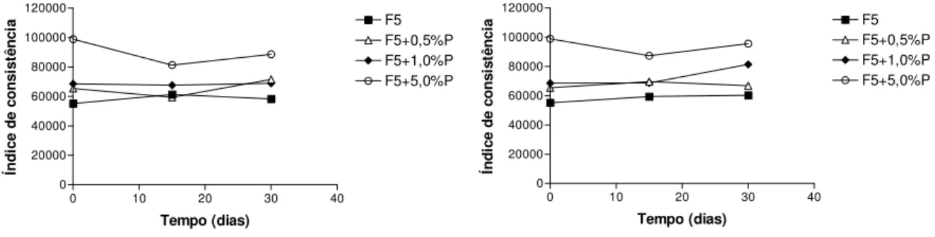 Figura 70: Valores do índice de consistência da  Formulação 5 (F5) acrescida ou não de 0,5, 1,0 e  5,0% de pantenol (P), no ambiente e nos tempos  inicial, 15 e 30 dias