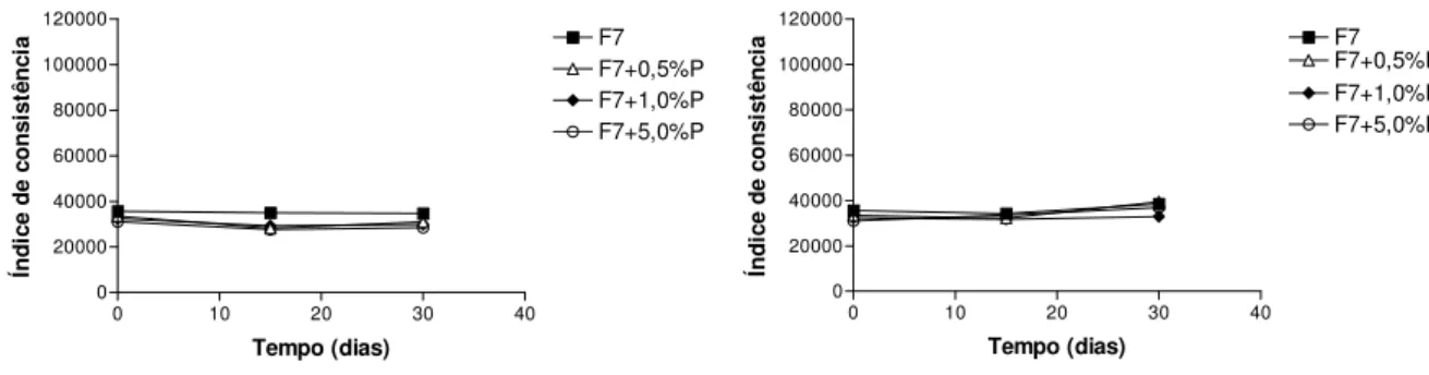 Figura 76: Valores do índice de consistência da  Formulação 7 (F7) acrescida ou não de 0,5, 1,0 e  5,0% de pantenol (P), no ambiente e nos tempos  inicial, 15 e 30 dias