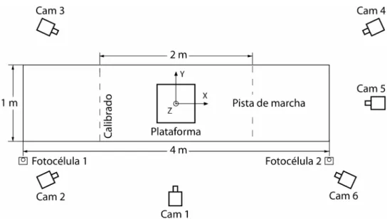 Figura  3  –  Posição  das  câmeras,  plataforma  de  força,  fotocélulas  e  sistema  de  coordenadas do global