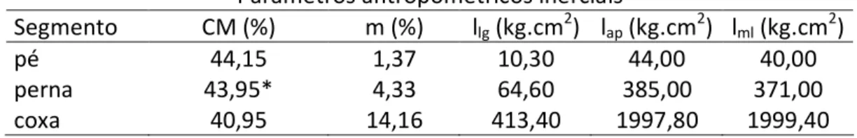 Tabela  1  –  Parâmetros  inerciais  segmentares  (De  Leva,  1996).  CM:  centro  de  massa em porcentagem do comprimento de proximal para distal, m: 