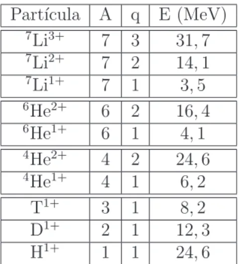 Tabela 2.1: Poss´ıveis contaminantes do feixe secund´ario produzido pela rea¸c˜ao 9 Be( 7 Li, 8 Li).