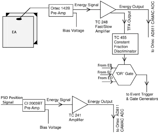 Figura 2.15: Figura esquem´atica do sistema de eletrˆonica utilizado para os detectores.