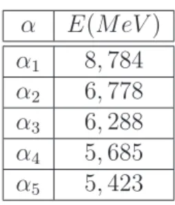 Tabela 3.1: Energias das part´ıculas α emitidas pela fonte de 228 Th.