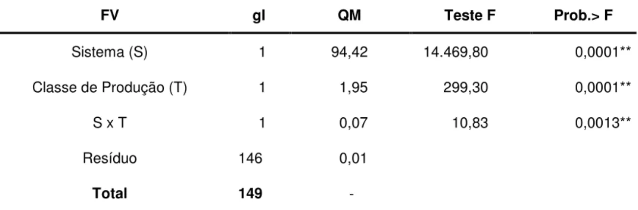 Tabela  1  -  Análise  de  variância  da  variável  m³.h -1   dos  dados  transformados,  sendo  as  fontes  de  variação  (FV)  para  sistemas  de  colheita  convencional  e  alternativo  (S),  classes  de  produção (T) grau de liberdade (gl), quadrado mé