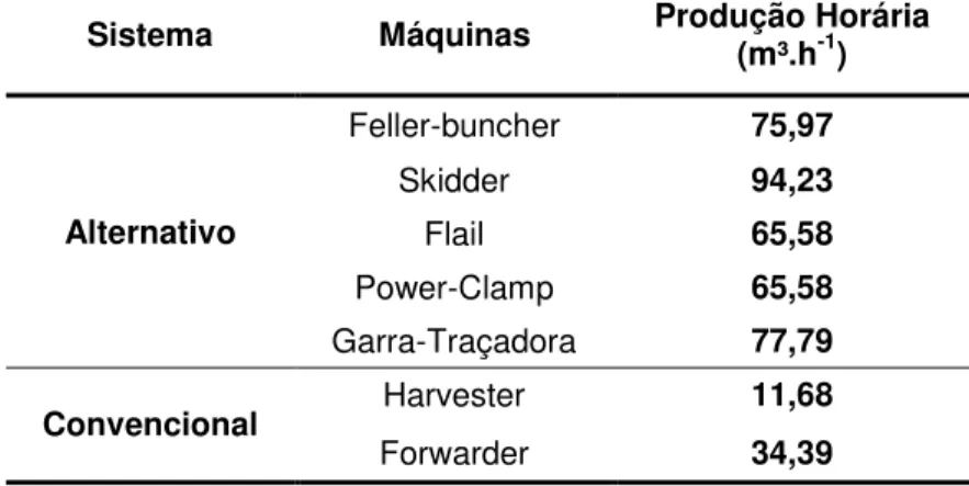 Tabela 8 - Produção horária por máquina em cada um dos sistemas avaliados dentro da unidade de  produção A 