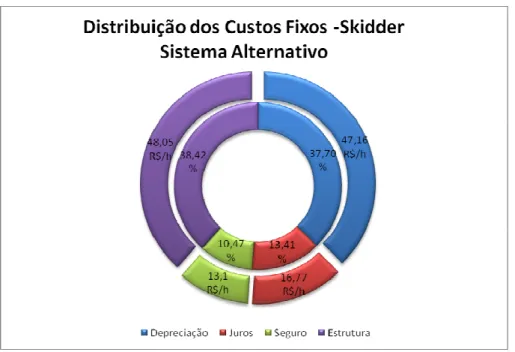 Figura  33  -  Distribuição  dos  custos  fixos  por  hora  efetiva  trabalhada  da  máquina  “Skidder”  e  seu   percentual 