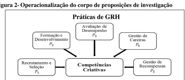 Figura 2- Operacionalização do corpo de proposições de investigação