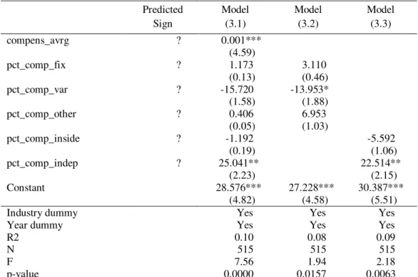 Table III   Earnings results  Predicted     Sign  Model        (3.1)  Model        (3.2)  Model        (3.3)  compens_avrg  ?  0.001***  (4.59)  pct_comp_fix  ?  1.173  3.110  (0.13)  (0.46)  pct_comp_var  ?  -15.720  -13.953*  (1.58)  (1.88)  pct_comp_oth