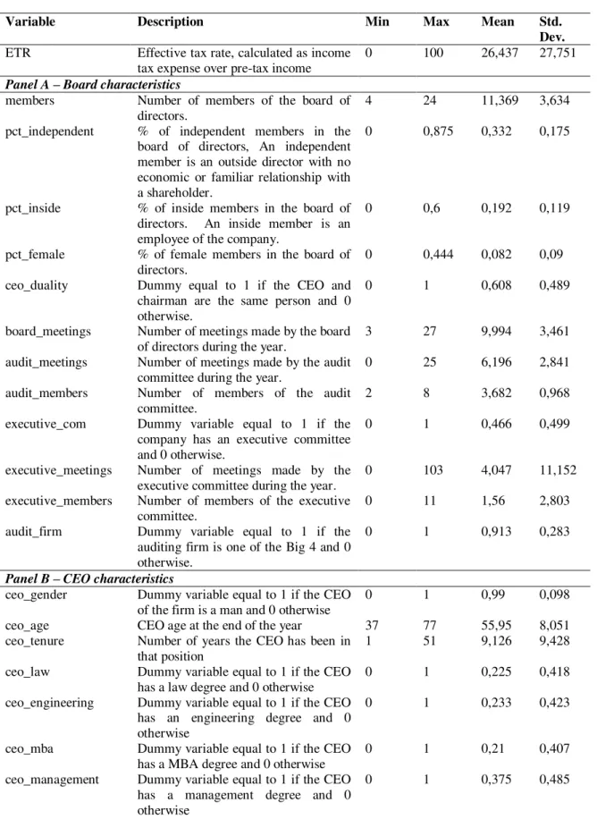 Table A.I  Variables description 