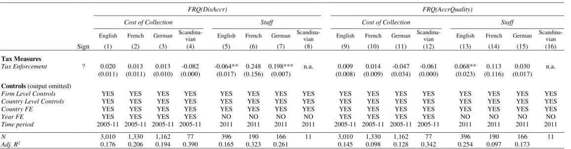 Table 2.12: The role of legal origin on the relation between tax enforcement and financial reporting quality 
