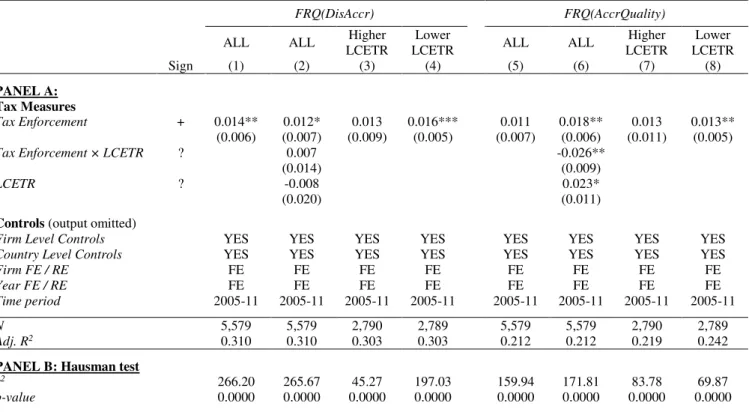 Table 2.16: Robustness check: random/fixed effect specification at firm level 