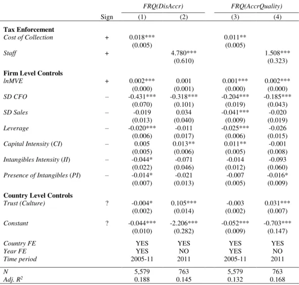 Table 2.6: Effect of tax enforcement on financial reporting quality 