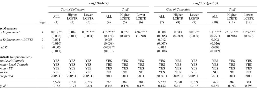 Table 2.7: The role of firm level of tax avoidance on the relation between tax enforcement on financial reporting quality 