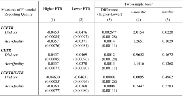 Table 2.8: Mean comparison of financial reporting quality by levels of tax avoidance 
