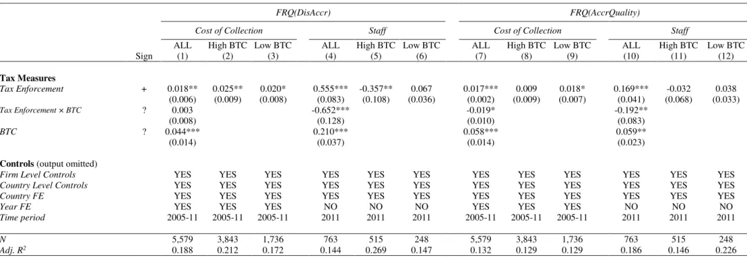 Table 2.10: The role of book-tax conformity (BTC) on the relation between tax enforcement and financial reporting quality 
