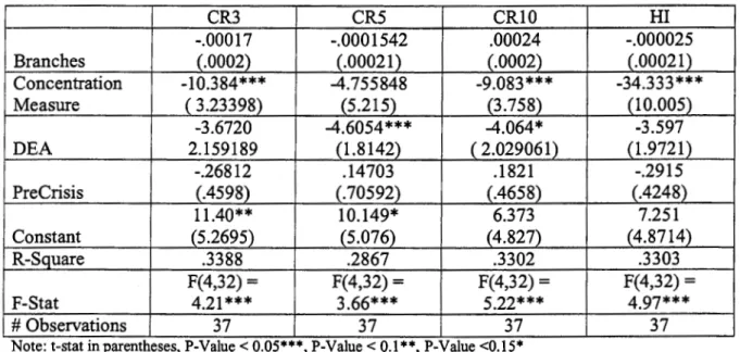 Table  5.2  Relationship  Between  Competition 27  and  Total  Asset  Concentration (CR3, CR5, CRlO and HI) 