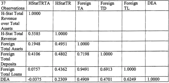 Table  5.5  Correlation  Matrix  of  Quarterly  H-Statistics  and  Foreign  Participation 