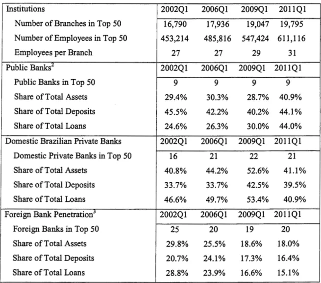 Table  2.1  Market Structure  of the  Brazilian  Banking System  by  Branches  and Ownership, 2002-2011 