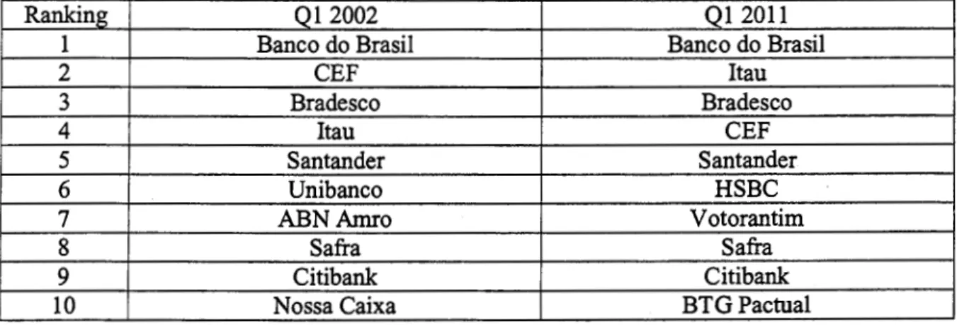 Table 2.2 Top 10 Banks by Total Assets Q1  2002 versus Q1  2011 