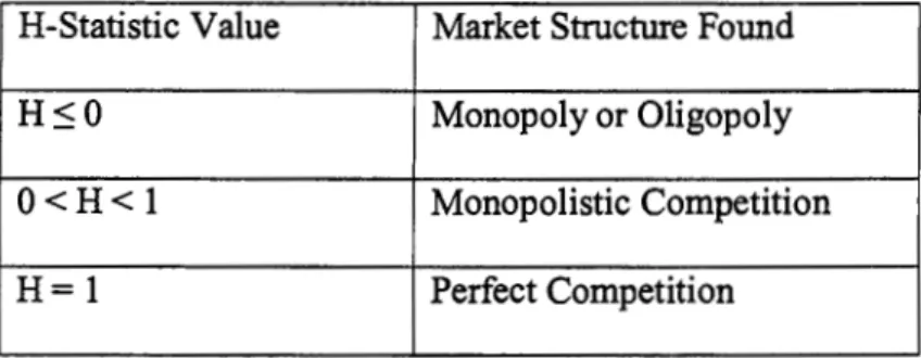Table 2.3 Panzar Rosse H-Statistic Explanatory Values  H-Statistic Value  Market Structure Found 