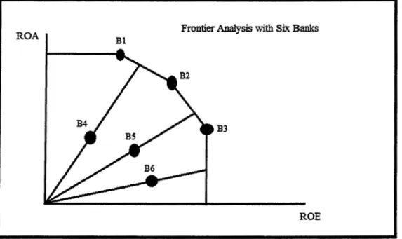 Figure  2.2  Frontier  Analysis  with  Six  Banks  Example  on  a  Two  Axis  Efficiency Frontier Based on Return on Assets as  the Y axis  and Return  on  Equity as the X axis and Variable Returns to  Scale 