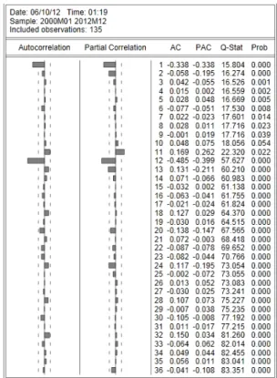 Figura 9 - FAC e FACP da série de matrículas em logaritmos e com uma diferença simples e uma sazonal  Fonte: E-Views7 