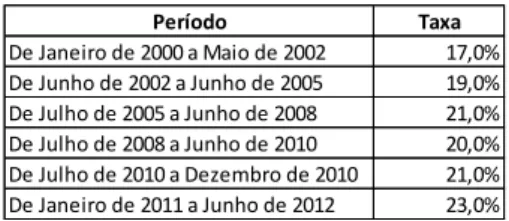 Tabela III - Evolução da taxa normal de IVA de Portugal Continental 