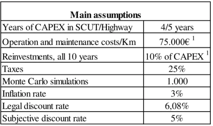 Table I: Main assumptions assumed for the cash-flows models. 