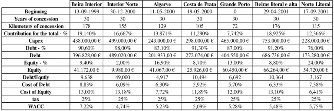 Table II: Main informations about the SCUT concessions and the equity and financial  structure (values in euros)