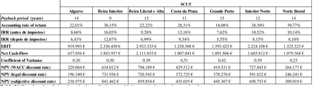 Table V: Results of tradicional methods applied to new highways (values in thousands of euros)