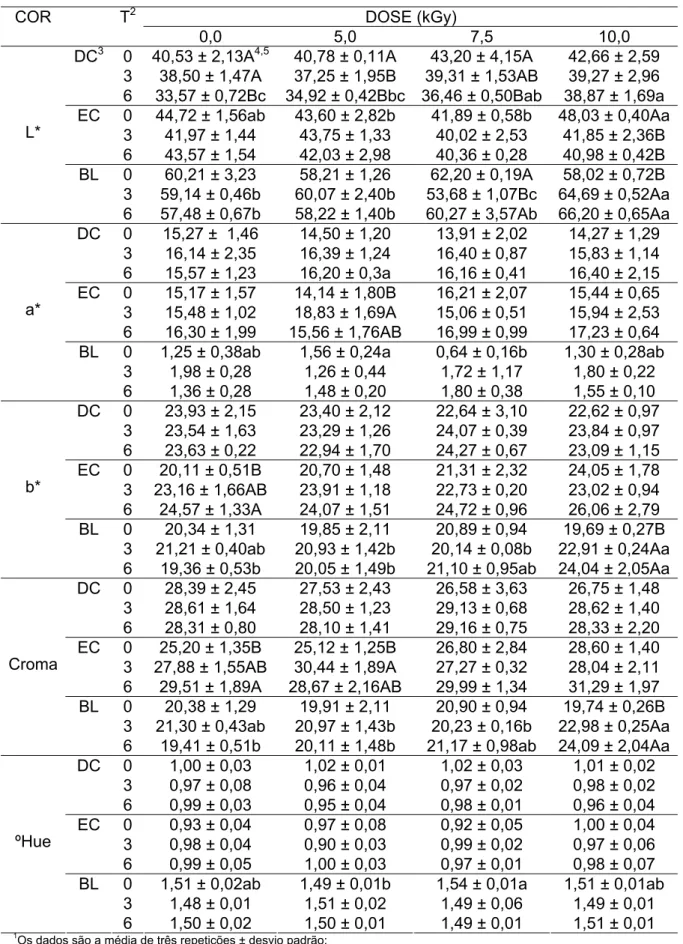 Tabela 3.1 - Parâmetros da avaliação instrumental de cor 1  em amendoim irradiado e armazenado 