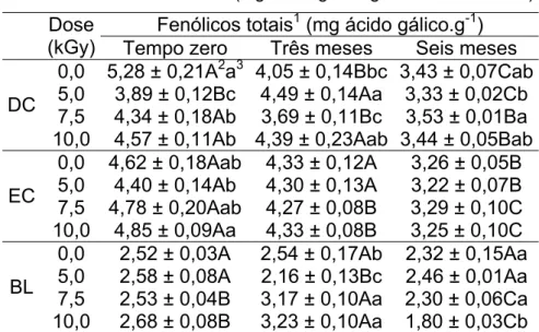 Tabela 3.2 - Fenólicos totais (mg ácido gálico.g -1  de amostra seca)   Fenólicos Dose totais1  (mg ácido gálico.g -1 ) 