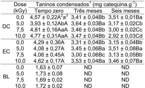 Tabela 3.3 - Taninos condensados (mg catequina.g -1  de amostra seca)    Taninos Dose  condensados 1  (mg catequina.g -1 ) 