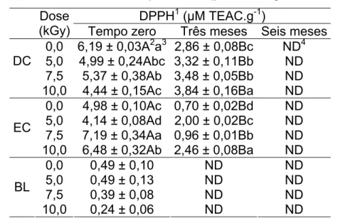 Tabela 3.4 - Atividade antioxidante por DPPH ( μ M TEAC.g -1  de amostra seca)    DPPHDose  1  ( μ M TEAC.g -1 ) 