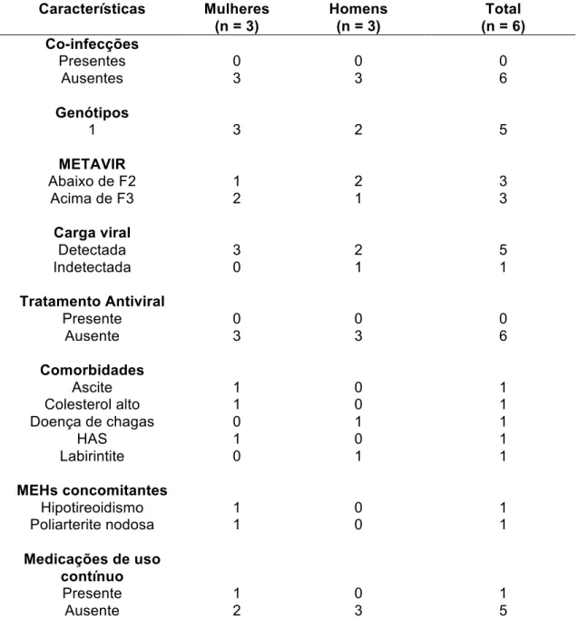Tabela 5.5 – Características gerais do LPO associado a HCV crônica  Características  Mulheres  (n = 3)  Homens (n = 3)  Total  (n = 6)  Co-infecções  Presentes  0  0  0  Ausentes  3  3  6  Genótipos  1  3  2  5  METAVIR  Abaixo de F2  1  2  3  Acima de F3 