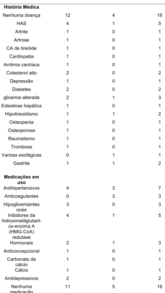 Tabela 5.6 – Características gerais dos pacientes com LPO (continuação)      História Médica  Nenhuma doença  12  4  16  HAS  4  1  5  Artrite  1  0  1  Artrose  1  0  1  CA de tireóide  1  0  1  Cardiopatia  1  0  1  Arritmia cardíaca  1  0  1  Colesterol