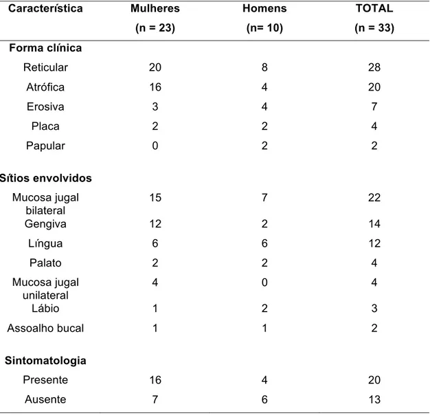 Tabela 5.7 – Características clínicas dos pacientes LPO 