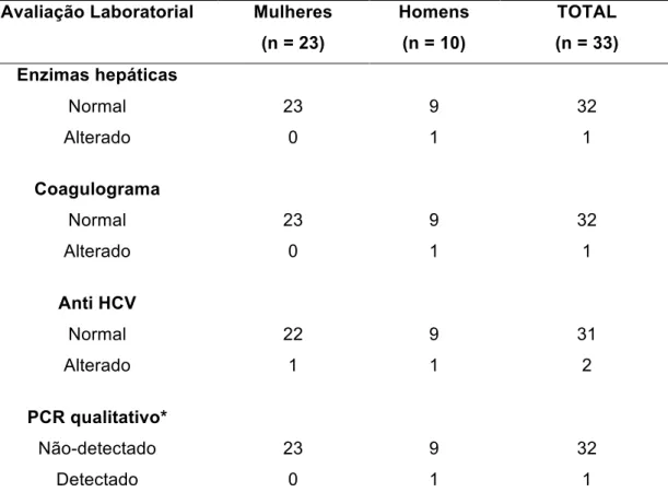 Tabela 5.8 – Pesquisa sorológica de HCV crônica  