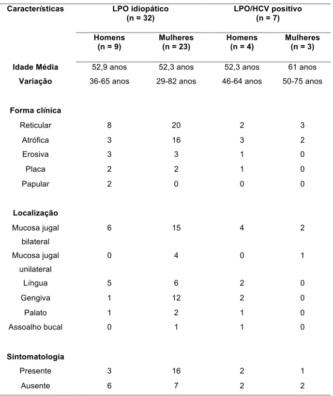 Tabela 5.9 – LPO idiopático versus LPO associado a HCV: Características clínicas 