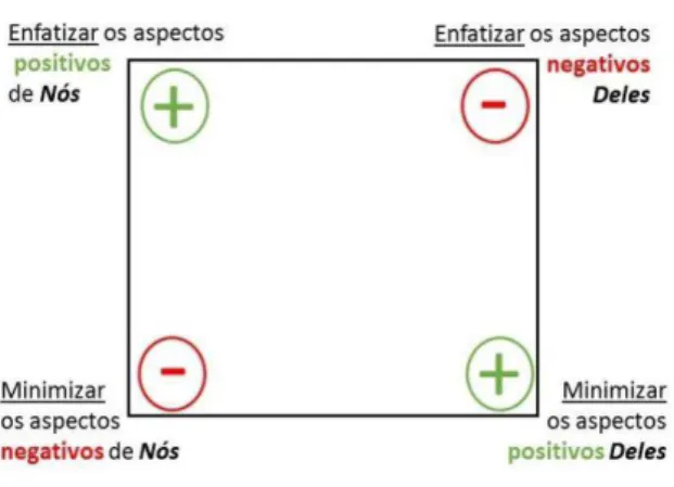 Figura 2. Quadrado ideológico (com base em Van Dijk, 2012c, p. 32). 