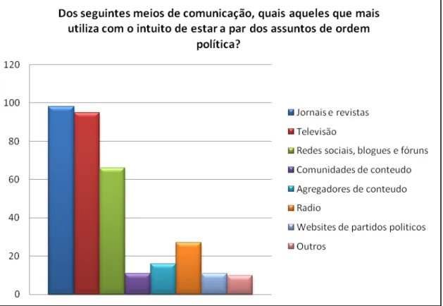 Figura 5: Meios de comunicação eleitos pelos jovens para se informarem  politicamente 