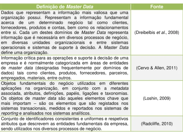 Tabela I  –  Conceito de Master Data. 