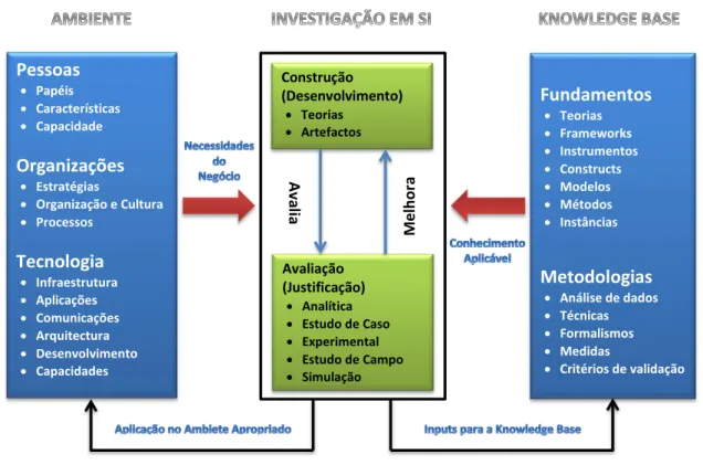 Figura 3 - Framework para a Investigação em Sistemas de Informação. 