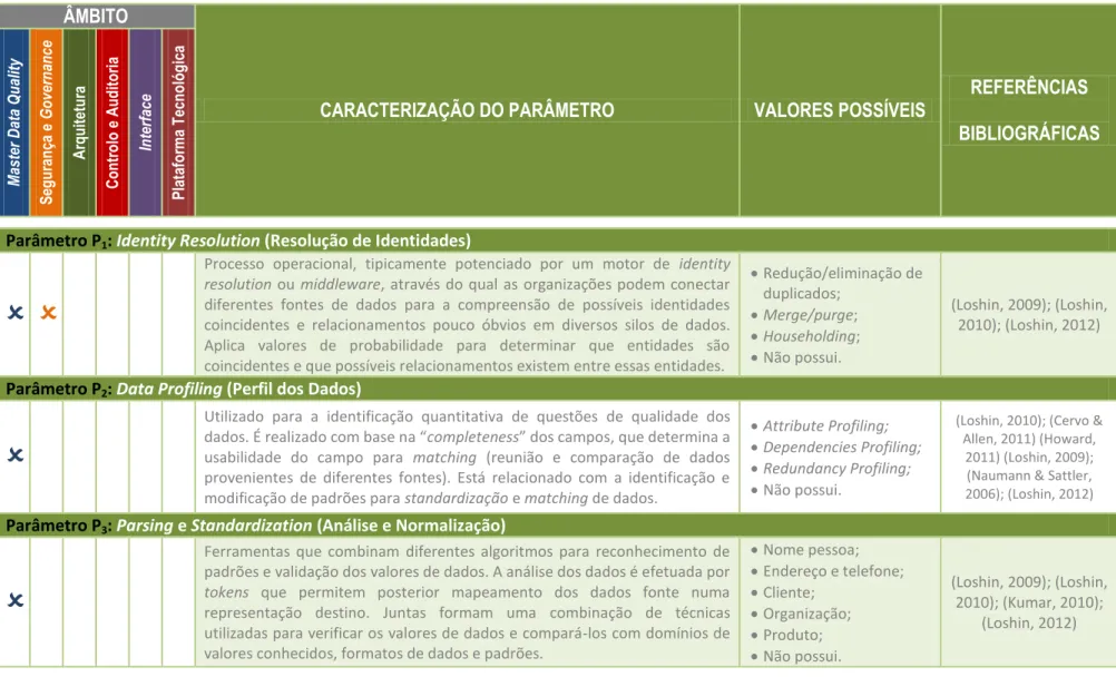 Tabela V - Framework para a Avaliação de Ferramentas de MDM. 