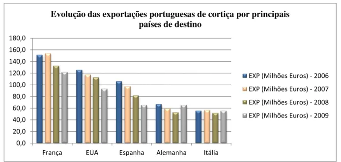 Figura 14  –  Evolução das exportações portuguesas de cortiça por principais países de destino (a preços de  2002)