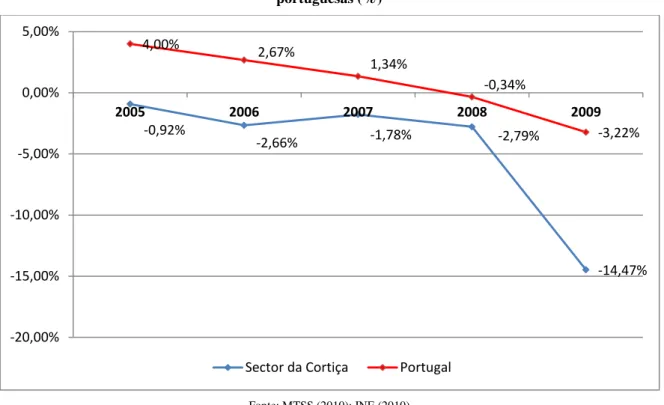 Figura 18 – Variação do número de empresas do sector da cortiça e das empresas não financeiras  portuguesas (%) 